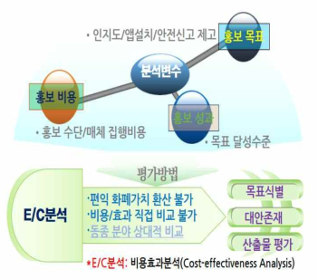 홍보효과 평가방법