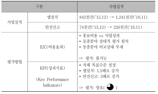 홍보효과 평가내역