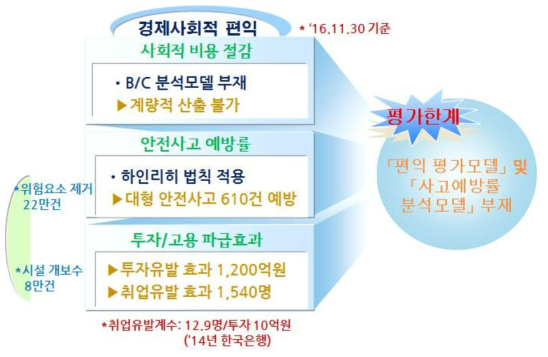 사업편익 평가내역