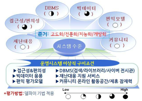 운영시스템 평가내역