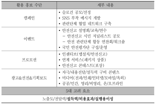 주요 홍보수단 및 5대 고려요소