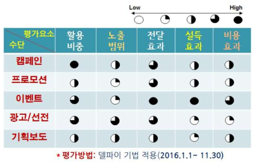 홍보수단 활용도 평가내역