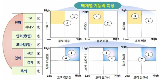 홍보매체별 기능적 특징