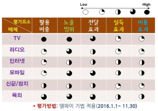 홍보매체 효용성 평가내역