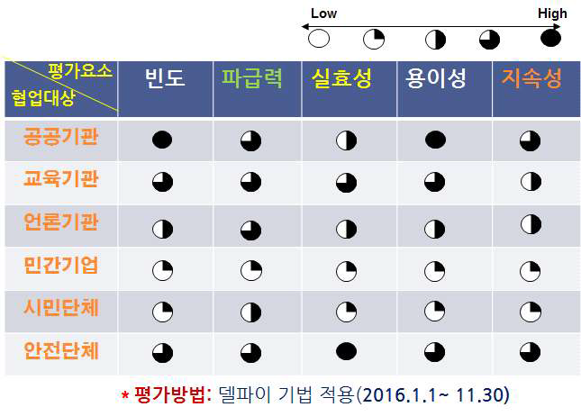 협업홍보 적정성 평가내역