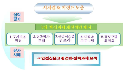 발전방향 수립 접근구도