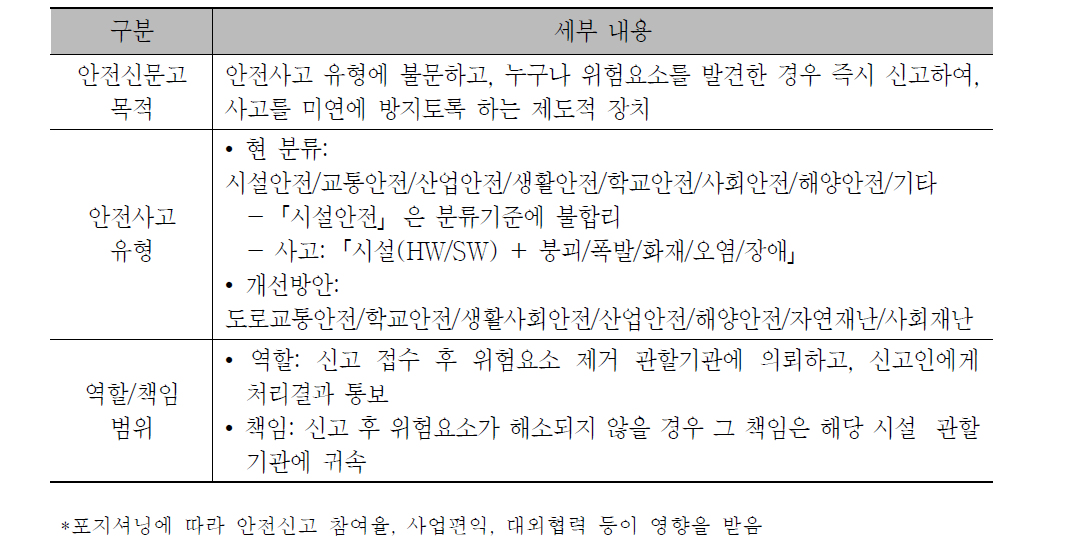 안전신문고의 기능적 위상/범위