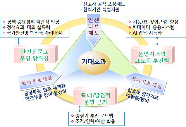 편익모델의 기대효과