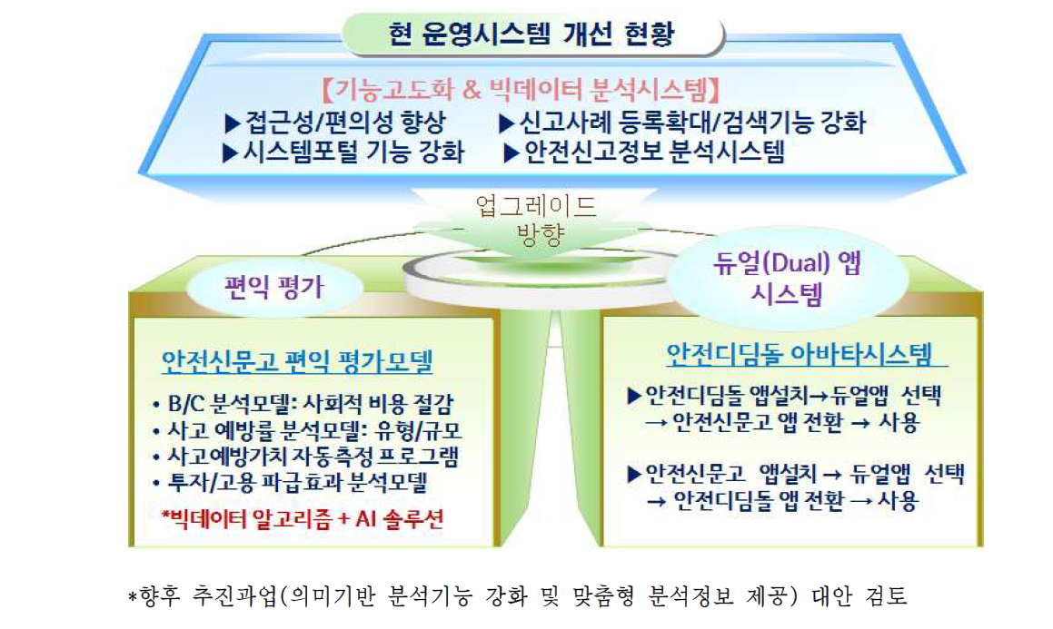 운영시스템 개선방향