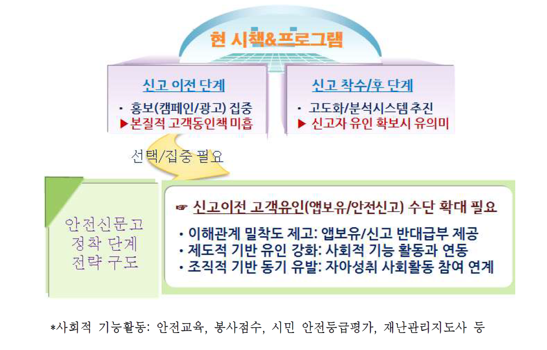 시책/프로그램 개선방향