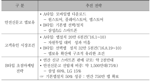 앱보유 확산 추진전략