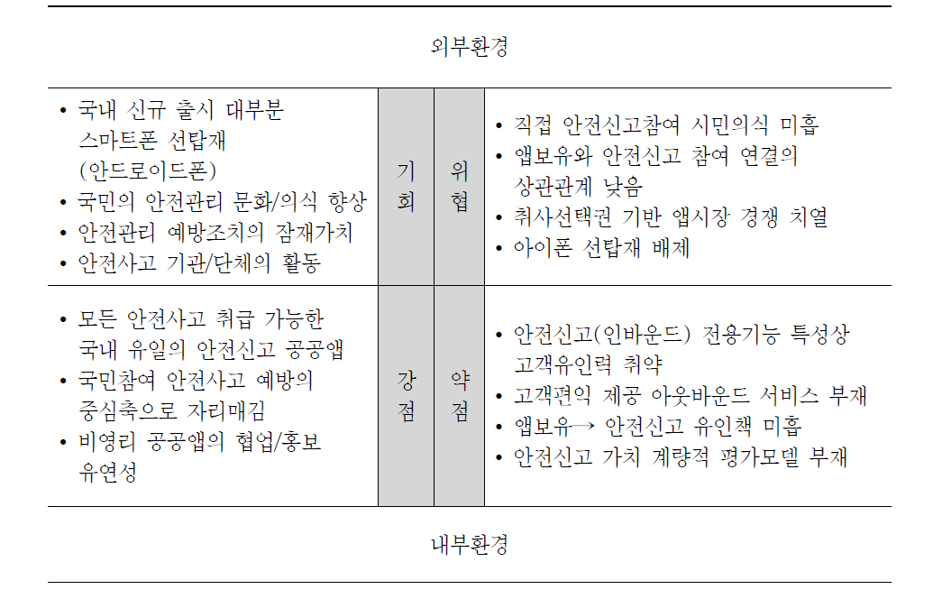 SWOT 분석