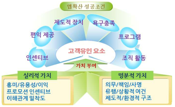 고객유인 성공요소