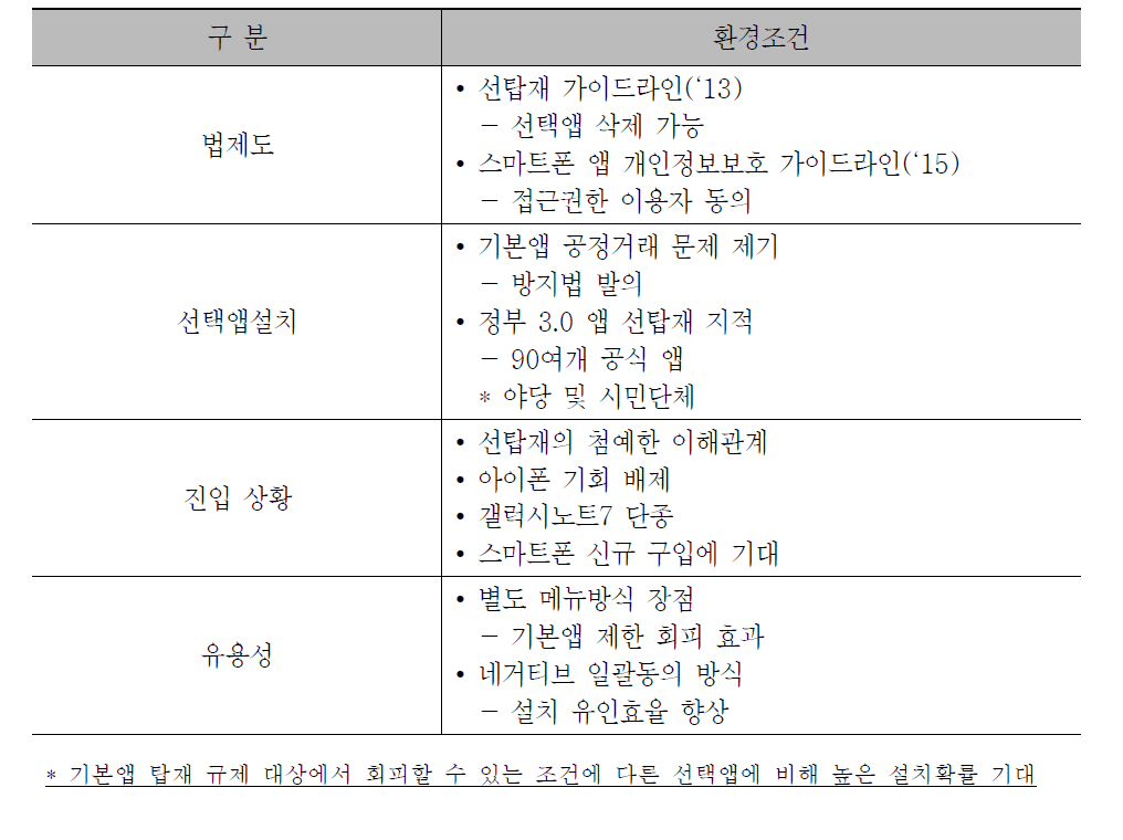 선탑재 환경조건