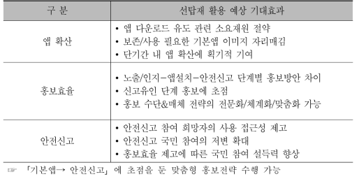 선탑재 기대효과