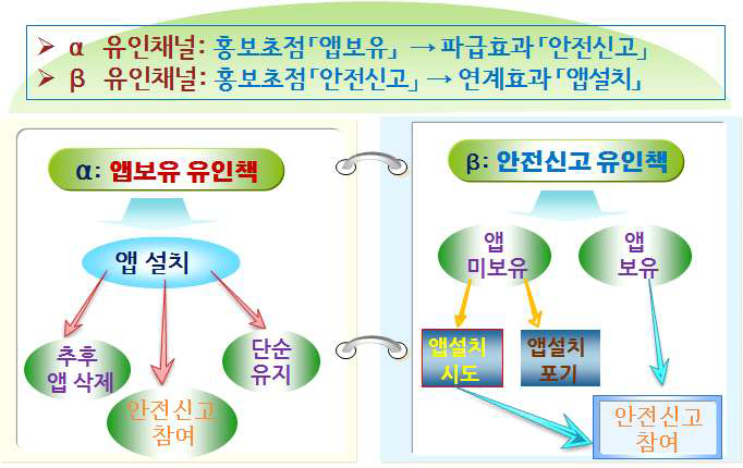 앱보유&안전신고 역학관계