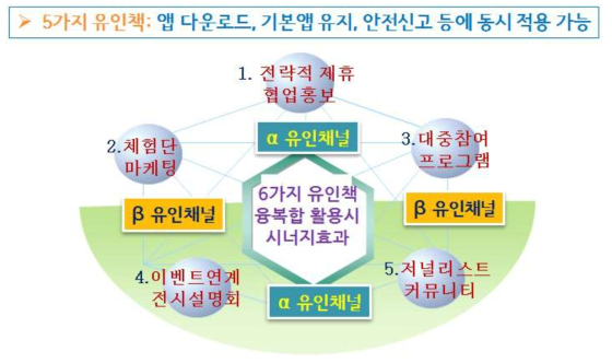 앱설치 유인 방안