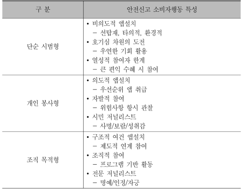 안전신고 소비자행동 특성