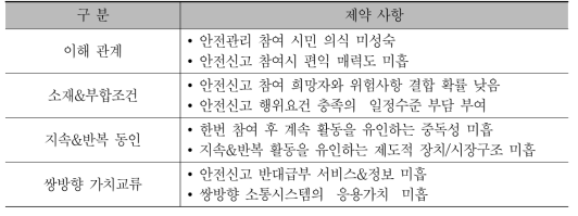 안전신고 활성화 제약사항