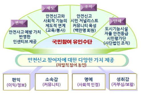 고객유인 기본방향