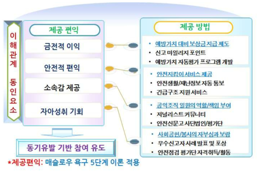 동기유발 제공