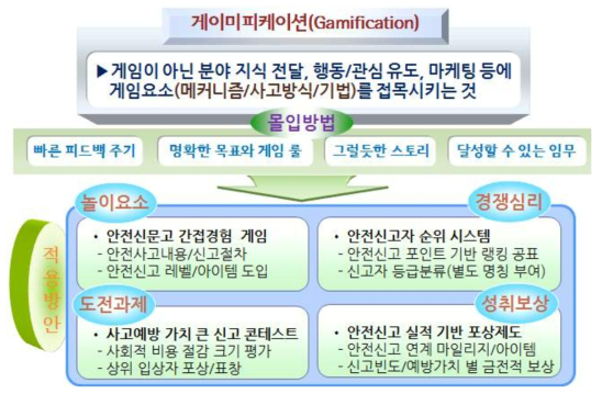 게이미피케이션(Gamification) 활용