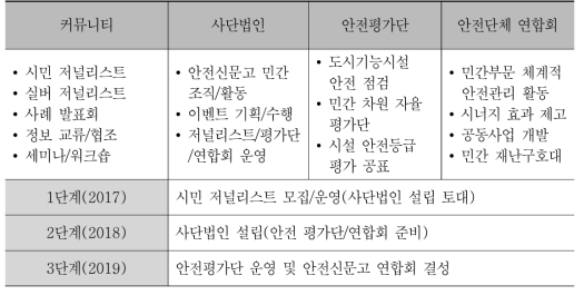 안전관련 전문조직 양성