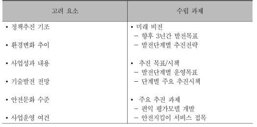 로드맵 수립구도