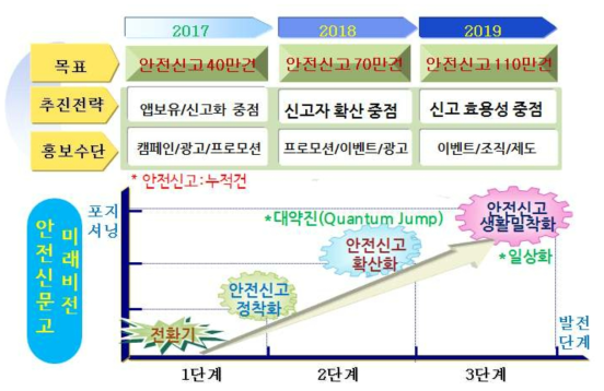 향후 3년간 발전목표