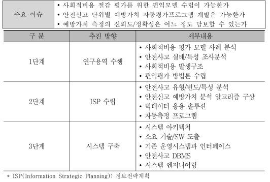 편익 평가모델 개발방향