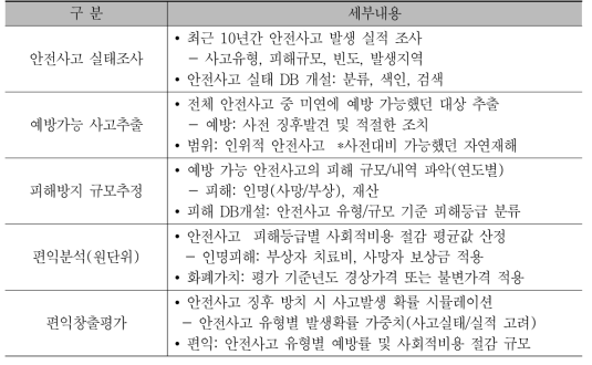 편익 평가모델 연구절차