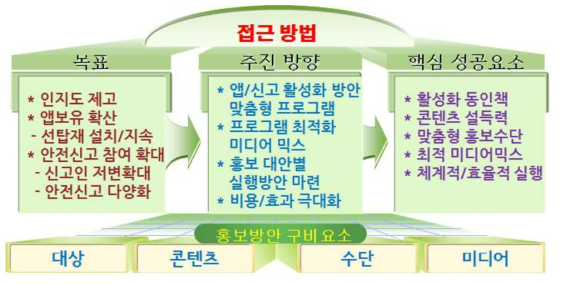 홍보모델 구상의 접근방법