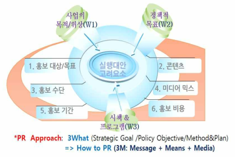 홍보실행 대안의 고려요소