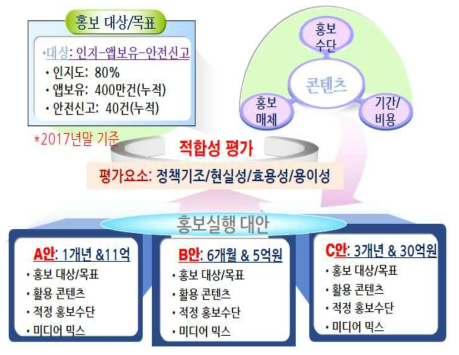 홍보실행 대안 모색/평가