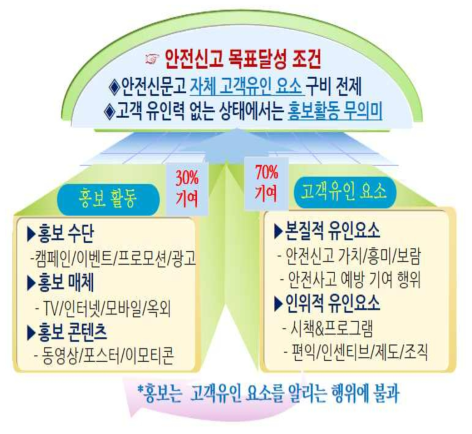 안전신고 목표달성 조건