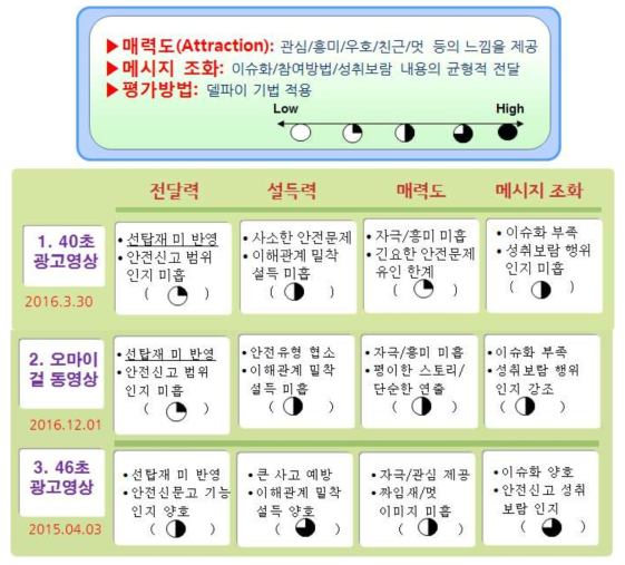 광고 동영상 평가내역