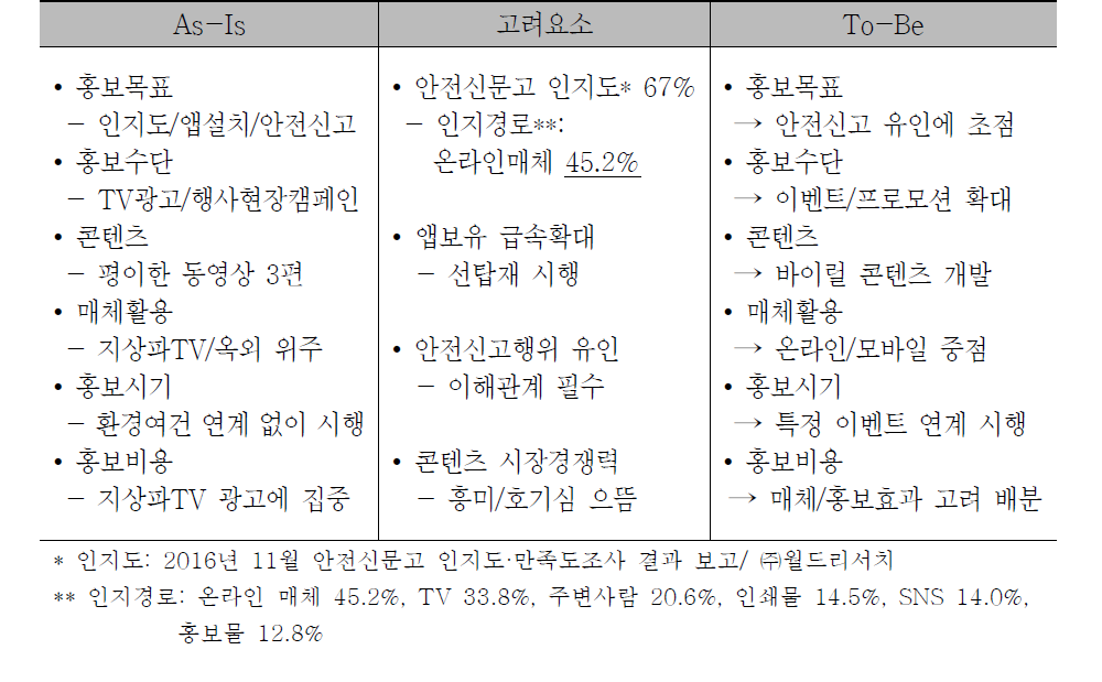 홍보 개선방안