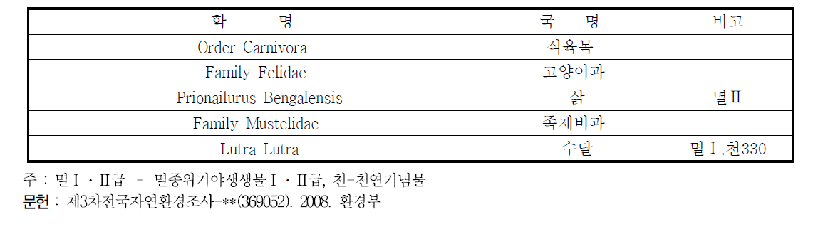 포유류 목록