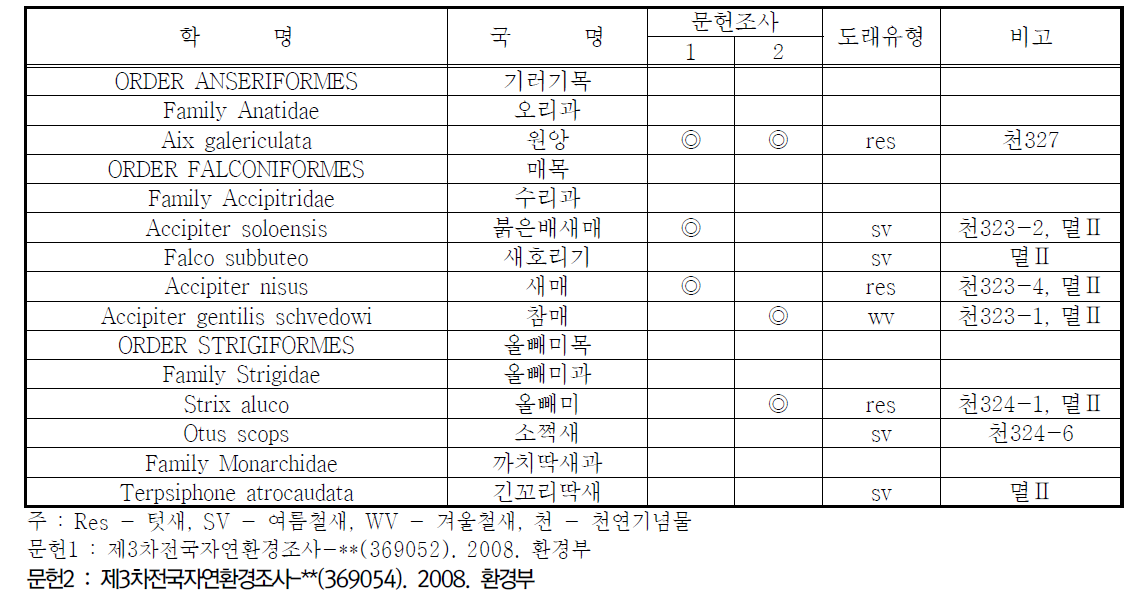 조류 목록