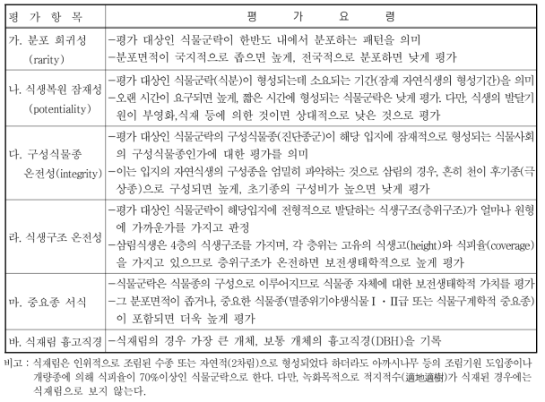 식생보전등급 평가항목 및 평가요령(환경부훈령 제822호, 2009)