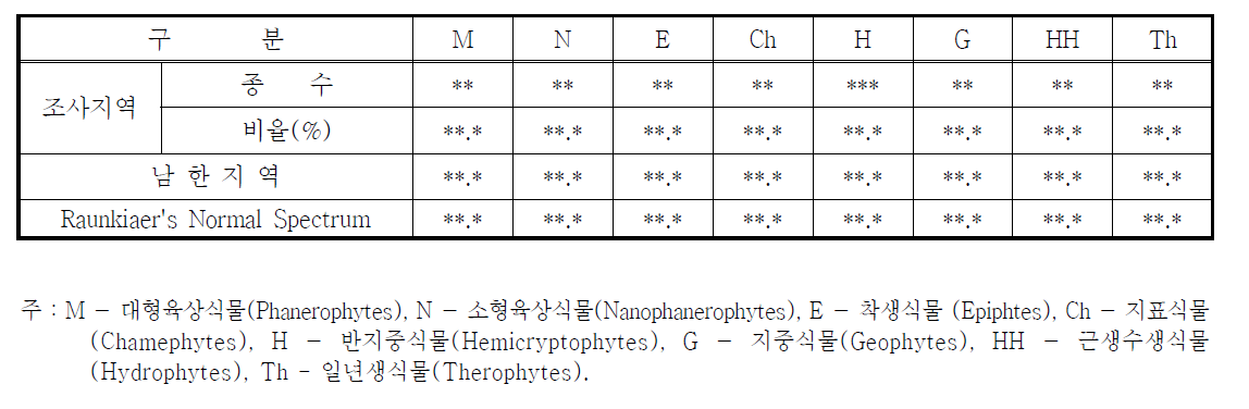 조사지역 내 식물의 생활형분포