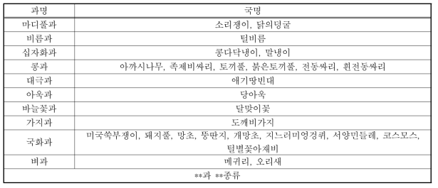 조사지역 내 귀화식물 목록