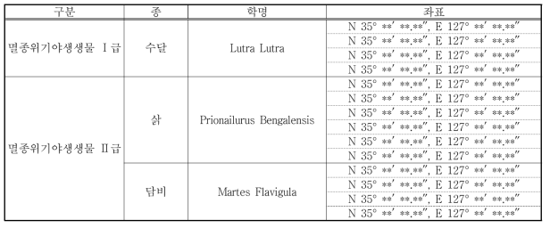 법정보호종(멸종위기종) 목록 및 좌표