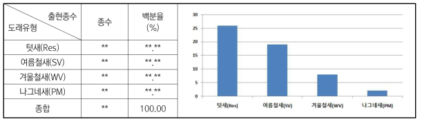 조류 생활형 분석 결과