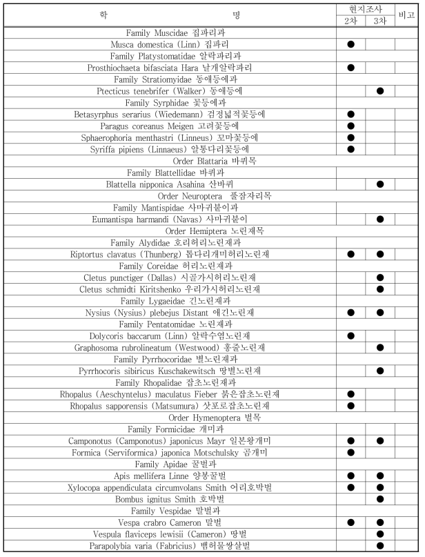 육상곤충 목록(계속)