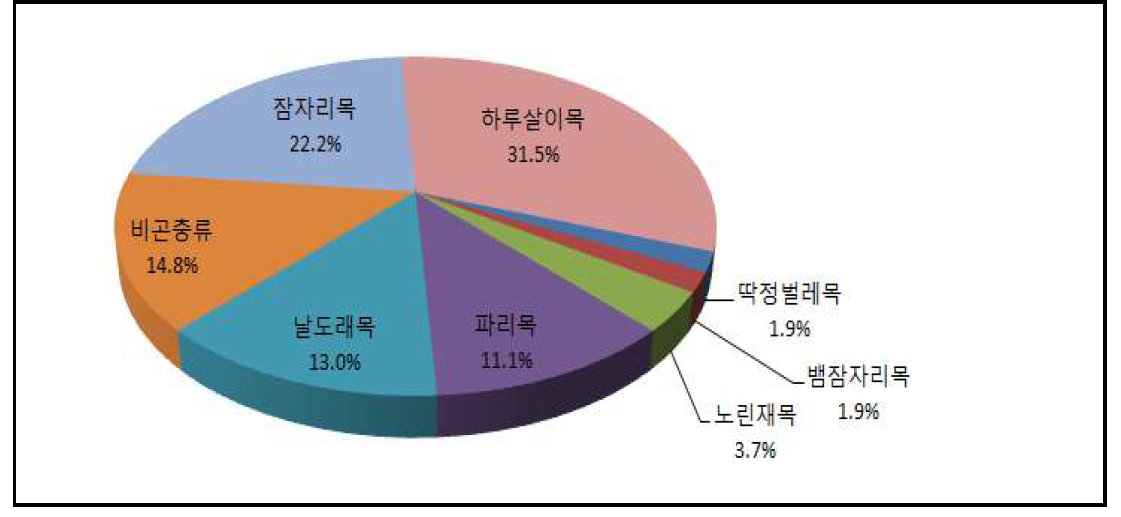 분류군별 출현종 비율(%)