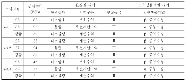 분류군별 출현종 현황(현지조사)