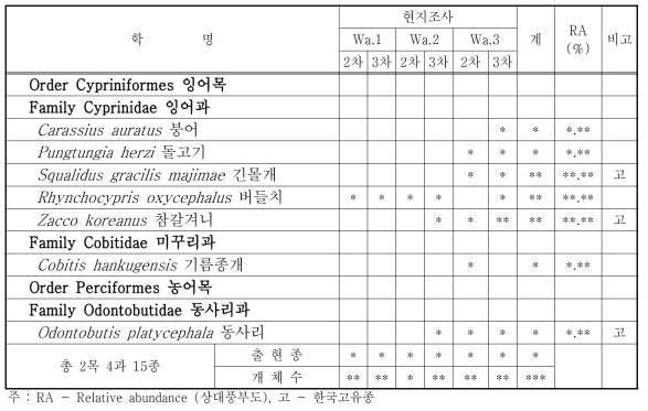 조사지점별 어류 분포 목록