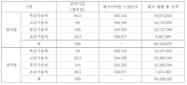 환경영향평가 동·식물상 조사 평가 대행 총 금액