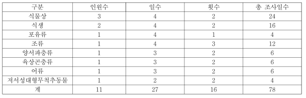 환경영향평가 분류군별 총 조사일수